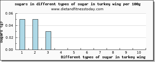 sugar in turkey wing sugars per 100g